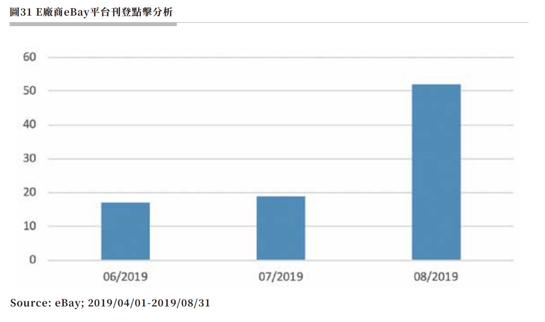 圖31 E廠商eBay平台刊登點擊分析.jpg